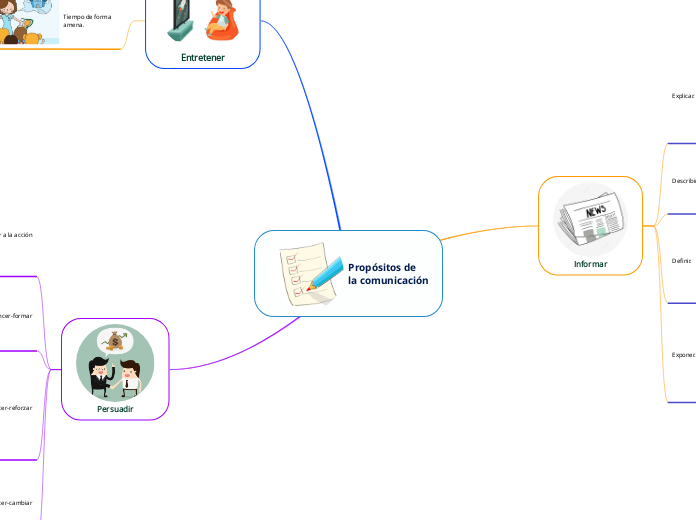 Propósitos de la comunicación - Mind Map
